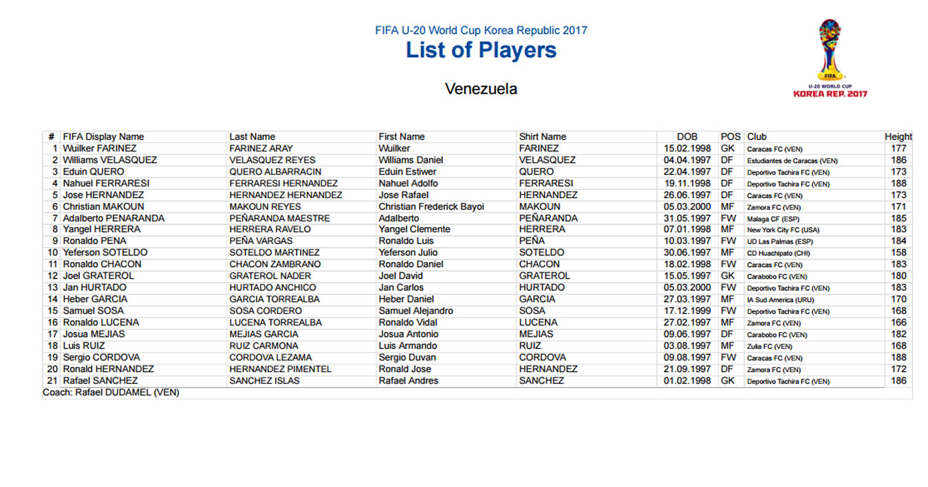 mundial_sub20_2017_lista_venezuela_fifa_1349