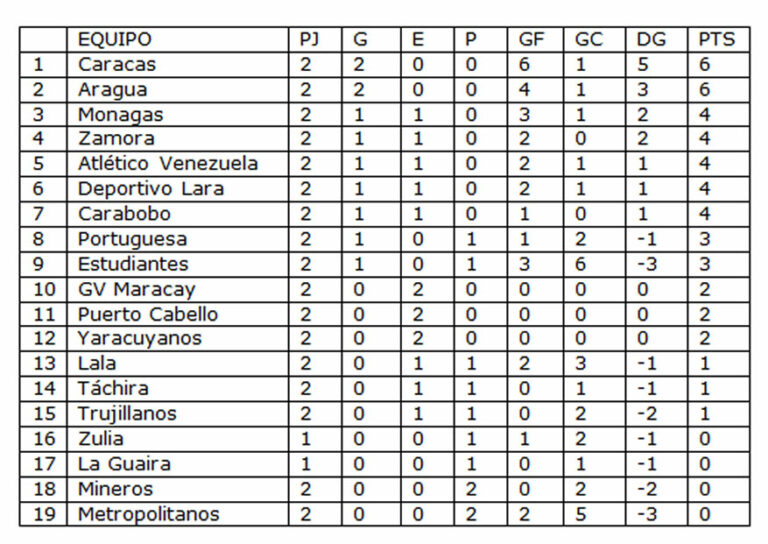 Resultados, goles y clasificación de la segunda jornada de primera