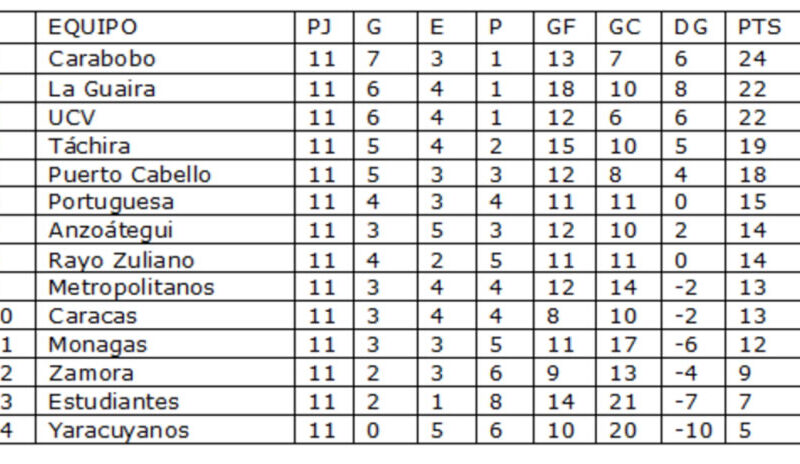 Resultados, goles y clasificación de la jornada 11 del Apertura 2025 ...